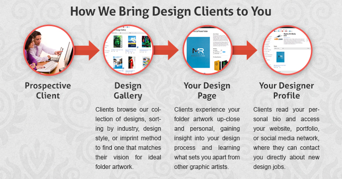 How We Bring Design Clients to You